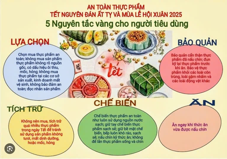 ĐẢM BẢO AN TOÀN VỆ SINH THỰC PHẨM TẾT NGUYÊN ĐÁN ẤT TỴ 2025